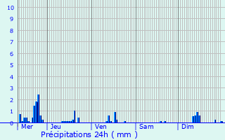 Graphique des précipitations prvues pour Murvaux