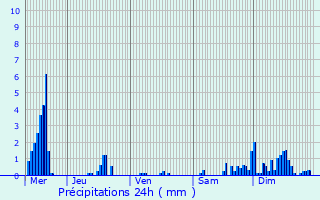 Graphique des précipitations prvues pour Magny-la-Fosse