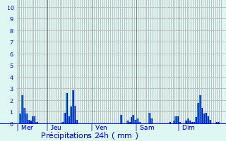 Graphique des précipitations prvues pour lancourt