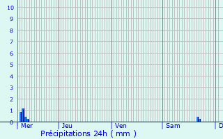 Graphique des précipitations prvues pour Pintsch