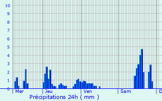 Graphique des précipitations prvues pour Vanclans