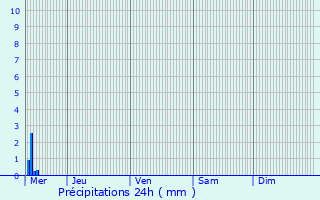 Graphique des précipitations prvues pour Froidchapelle