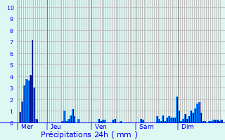 Graphique des précipitations prvues pour Becquigny