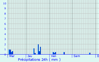 Graphique des précipitations prvues pour Le Champ-prs-Froges