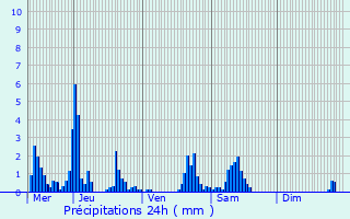 Graphique des précipitations prvues pour Dalhem