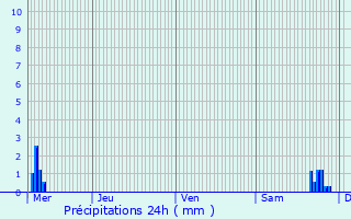 Graphique des précipitations prvues pour Weyersheim