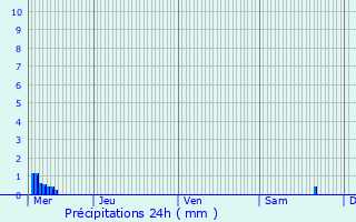 Graphique des précipitations prvues pour Brachtenbach