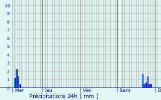 Graphique des précipitations prvues pour Kilstett