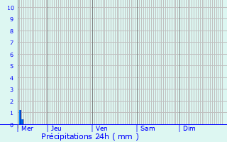 Graphique des précipitations prvues pour Pronne