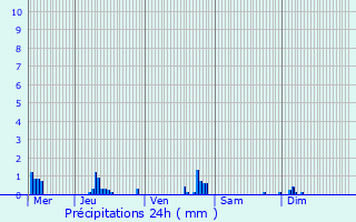 Graphique des précipitations prvues pour Notre-Dame-de-Gravenchon