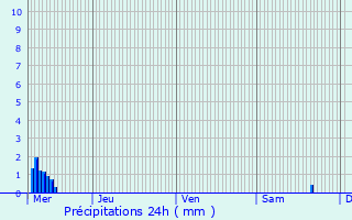 Graphique des précipitations prvues pour Noertrange