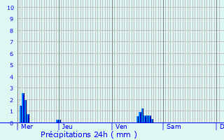 Graphique des précipitations prvues pour Saloul