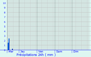 Graphique des précipitations prvues pour Gerpinnes