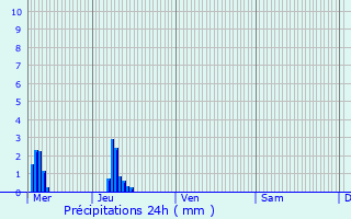 Graphique des précipitations prvues pour Ploufragan