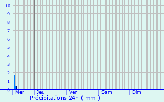 Graphique des précipitations prvues pour Merbes-le-Chteau