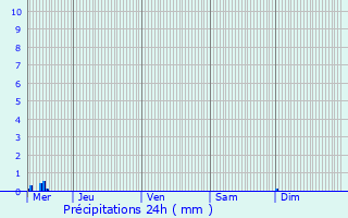 Graphique des précipitations prvues pour Sainte-Ode