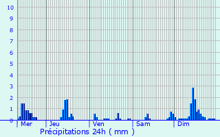 Graphique des précipitations prvues pour Gagny