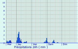 Graphique des précipitations prvues pour Grobbendonk
