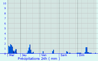 Graphique des précipitations prvues pour Combs-la-Ville