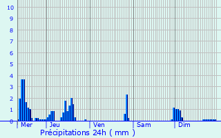 Graphique des précipitations prvues pour Bogve