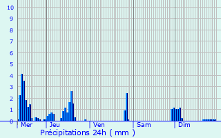 Graphique des précipitations prvues pour Viuz-en-Sallaz