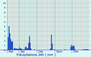Graphique des précipitations prvues pour Saint-Sixt