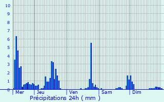 Graphique des précipitations prvues pour Doussard