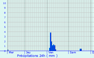 Graphique des précipitations prvues pour Saint-Mdard