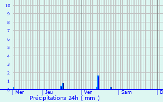 Graphique des précipitations prvues pour Miribel-les-chelles