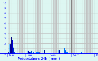 Graphique des précipitations prvues pour Heudreville-sur-Eure