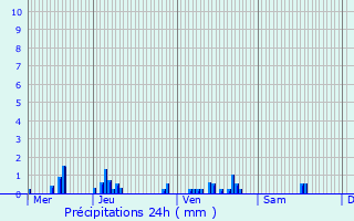 Graphique des précipitations prvues pour Couvrelles