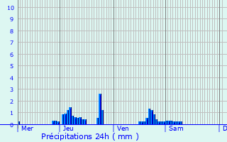 Graphique des précipitations prvues pour Saint-Martin-du-Bec
