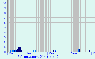Graphique des précipitations prvues pour Viviers-le-Gras