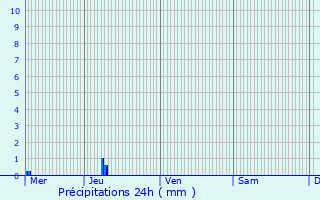 Graphique des précipitations prvues pour Corsept