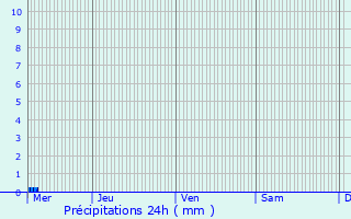 Graphique des précipitations prvues pour Saint-Jean-de-Monts