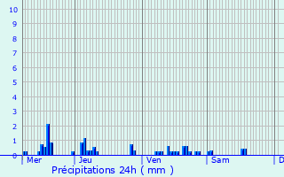 Graphique des précipitations prvues pour Ploisy