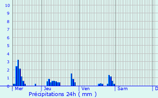 Graphique des précipitations prvues pour Sainte-Marguerite-en-Ouche