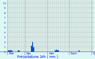 Graphique des précipitations prvues pour Le May-sur-vre