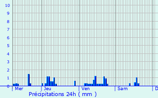 Graphique des précipitations prvues pour Bruyres-sur-Fre