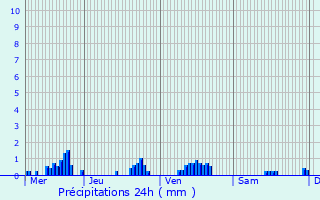 Graphique des précipitations prvues pour Les Vallois