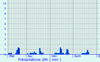 Graphique des précipitations prvues pour Pargny-la-Dhuys