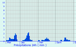 Graphique des précipitations prvues pour Nanois-sur-Ornain