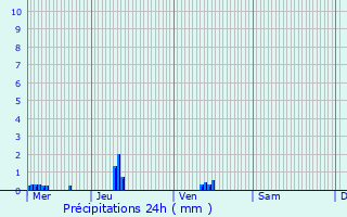 Graphique des précipitations prvues pour Svremoine