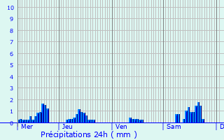 Graphique des précipitations prvues pour Longchamps-sur-Aire