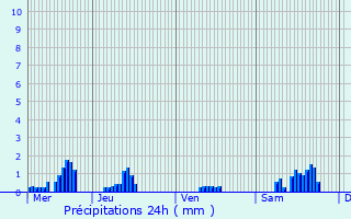 Graphique des précipitations prvues pour Ville-devant-Belrain