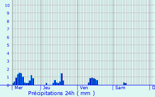 Graphique des précipitations prvues pour Rouvrois-sur-Othain