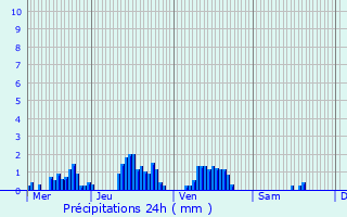 Graphique des précipitations prvues pour Grandrupt-de-Bains