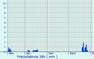 Graphique des précipitations prvues pour Avolsheim