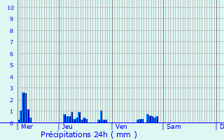 Graphique des précipitations prvues pour Ecquetot