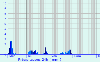 Graphique des précipitations prvues pour preville-prs-le-Neubourg